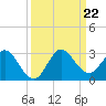 West Palm Beach Canal tide chart for Sunday, September 22, 2024