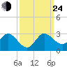 West Palm Beach Canal tide chart for Tuesday, September 24, 2024