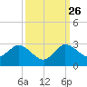 West Palm Beach Canal tide chart for Thursday, September 26, 2024