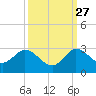 West Palm Beach Canal tide chart for Friday, September 27, 2024
