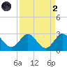 West Palm Beach Canal tide chart for Monday, September 2, 2024