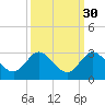 West Palm Beach Canal tide chart for Monday, September 30, 2024