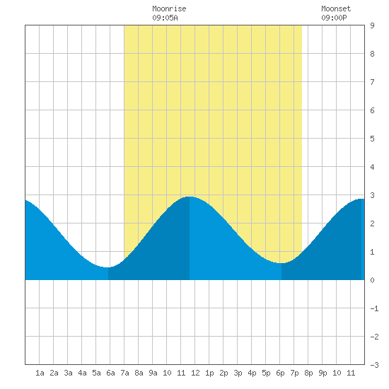 West Palm Beach Canal tide chart for Thursday, September 5, 2024