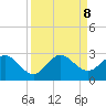 West Palm Beach Canal tide chart for Sunday, September 8, 2024