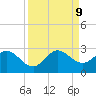 West Palm Beach Canal tide chart for Monday, September 9, 2024
