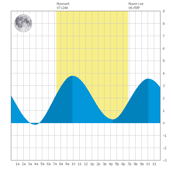 West Palm Beach Canal tide chart for Thursday, October 17, 2024
