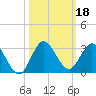 West Palm Beach Canal tide chart for Friday, October 18, 2024