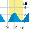 West Palm Beach Canal tide chart for Saturday, October 19, 2024