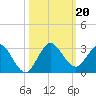 West Palm Beach Canal tide chart for Sunday, October 20, 2024