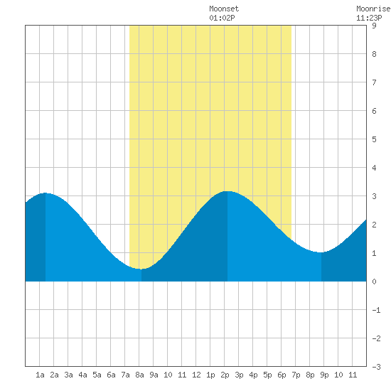 West Palm Beach Canal tide chart for Tuesday, October 22, 2024