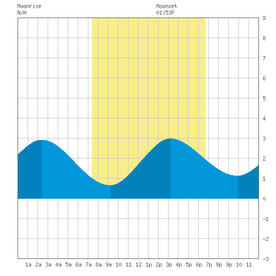 West Palm Beach Canal tide chart for Wednesday, October 23, 2024