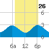 West Palm Beach Canal tide chart for Saturday, October 26, 2024