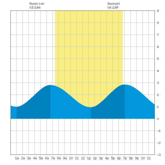 West Palm Beach Canal tide chart for Sunday, October 27, 2024