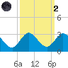 West Palm Beach Canal tide chart for Wednesday, October 2, 2024
