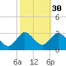 West Palm Beach Canal tide chart for Wednesday, October 30, 2024