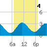 West Palm Beach Canal tide chart for Friday, October 4, 2024