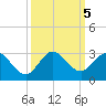 West Palm Beach Canal tide chart for Saturday, October 5, 2024