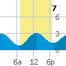 West Palm Beach Canal tide chart for Monday, October 7, 2024