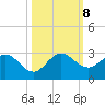 West Palm Beach Canal tide chart for Tuesday, October 8, 2024