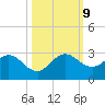 West Palm Beach Canal tide chart for Wednesday, October 9, 2024