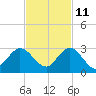 West Palm Beach Canal tide chart for Monday, November 11, 2024