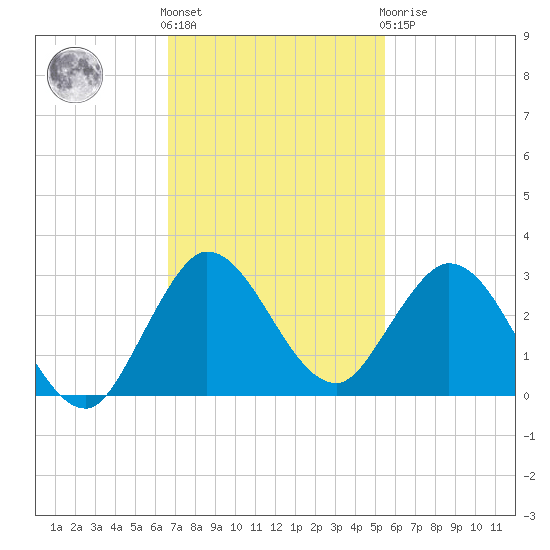 West Palm Beach Canal tide chart for Friday, November 15, 2024