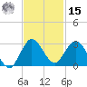 West Palm Beach Canal tide chart for Friday, November 15, 2024