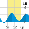 West Palm Beach Canal tide chart for Saturday, November 16, 2024