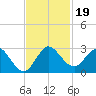 West Palm Beach Canal tide chart for Tuesday, November 19, 2024