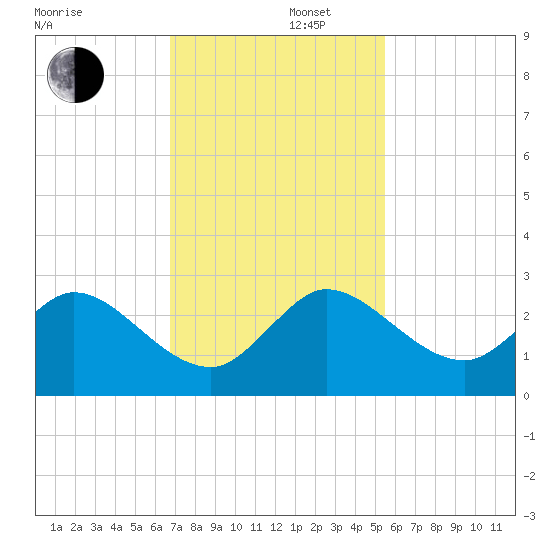 West Palm Beach Canal tide chart for Friday, November 22, 2024