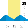 West Palm Beach Canal tide chart for Monday, November 25, 2024
