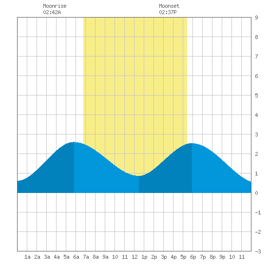 West Palm Beach Canal tide chart for Tuesday, November 26, 2024