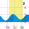 West Palm Beach Canal tide chart for Saturday, November 2, 2024
