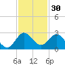 West Palm Beach Canal tide chart for Saturday, November 30, 2024