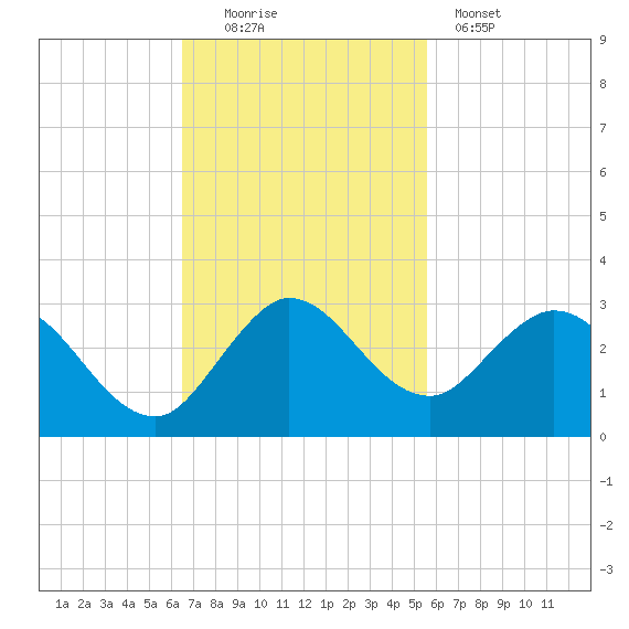 West Palm Beach Canal tide chart for Sunday, November 3, 2024