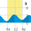 West Palm Beach Canal tide chart for Sunday, November 3, 2024