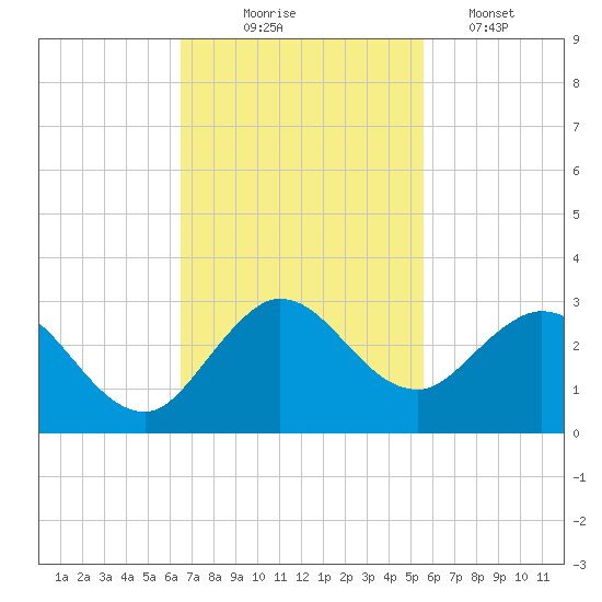 West Palm Beach Canal tide chart for Monday, November 4, 2024