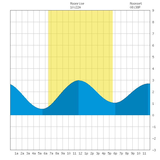 West Palm Beach Canal tide chart for Tuesday, November 5, 2024