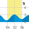 West Palm Beach Canal tide chart for Tuesday, November 5, 2024