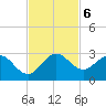 West Palm Beach Canal tide chart for Wednesday, November 6, 2024