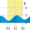 West Palm Beach Canal tide chart for Thursday, November 7, 2024