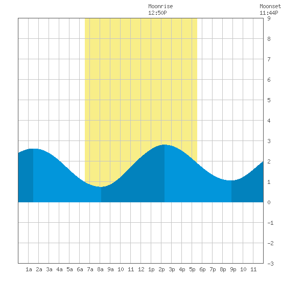 West Palm Beach Canal tide chart for Friday, November 8, 2024