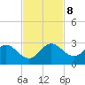 West Palm Beach Canal tide chart for Friday, November 8, 2024