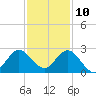 West Palm Beach Canal tide chart for Tuesday, December 10, 2024