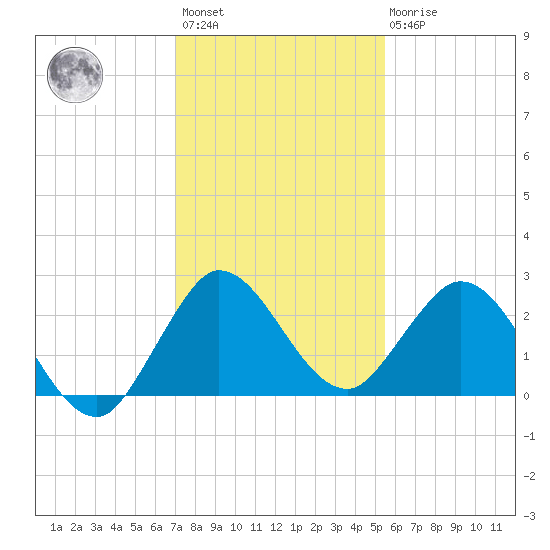West Palm Beach Canal tide chart for Sunday, December 15, 2024