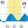 West Palm Beach Canal tide chart for Sunday, December 15, 2024