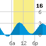 West Palm Beach Canal tide chart for Monday, December 16, 2024