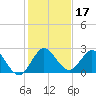 West Palm Beach Canal tide chart for Tuesday, December 17, 2024