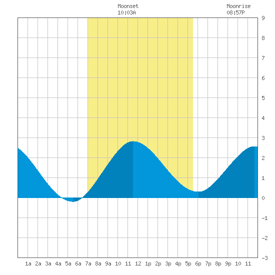 West Palm Beach Canal tide chart for Wednesday, December 18, 2024