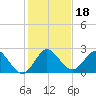 West Palm Beach Canal tide chart for Wednesday, December 18, 2024